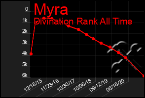 Total Graph of Myra