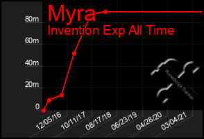 Total Graph of Myra