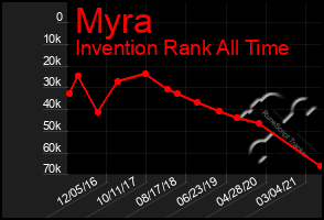 Total Graph of Myra