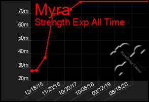 Total Graph of Myra