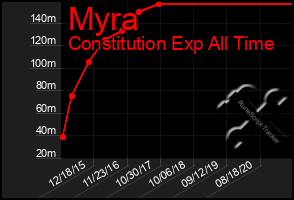 Total Graph of Myra