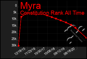 Total Graph of Myra