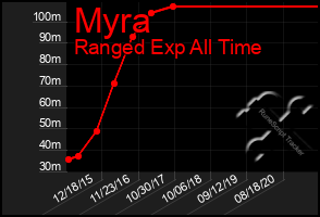 Total Graph of Myra