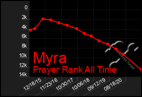 Total Graph of Myra