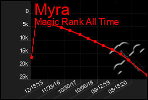 Total Graph of Myra