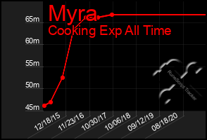 Total Graph of Myra