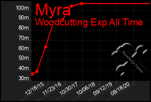 Total Graph of Myra