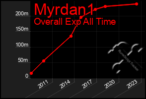 Total Graph of Myrdan1