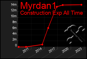 Total Graph of Myrdan1