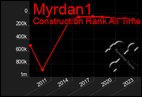 Total Graph of Myrdan1