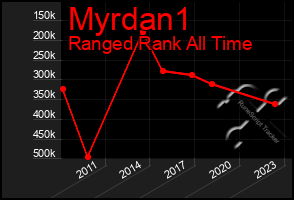 Total Graph of Myrdan1