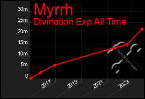 Total Graph of Myrrh