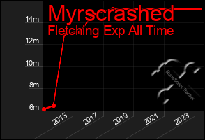 Total Graph of Myrscrashed