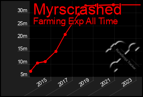 Total Graph of Myrscrashed