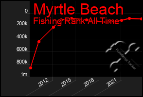 Total Graph of Myrtle Beach