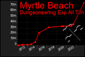 Total Graph of Myrtle Beach
