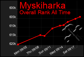 Total Graph of Myskiharka