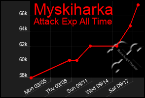 Total Graph of Myskiharka