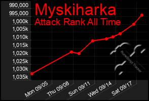 Total Graph of Myskiharka