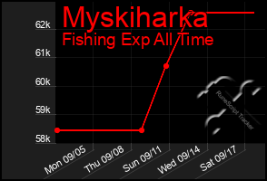 Total Graph of Myskiharka