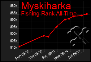 Total Graph of Myskiharka