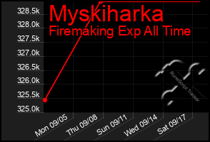 Total Graph of Myskiharka