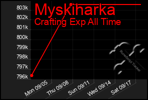 Total Graph of Myskiharka