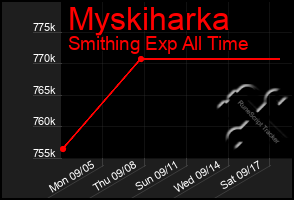 Total Graph of Myskiharka