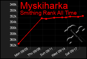 Total Graph of Myskiharka