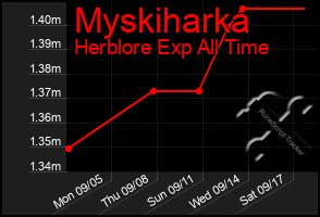 Total Graph of Myskiharka