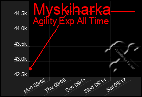 Total Graph of Myskiharka