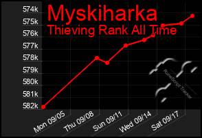 Total Graph of Myskiharka