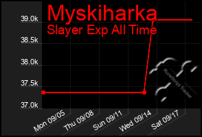 Total Graph of Myskiharka