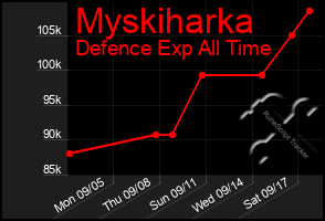 Total Graph of Myskiharka