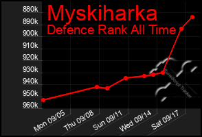 Total Graph of Myskiharka