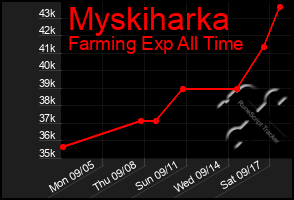 Total Graph of Myskiharka