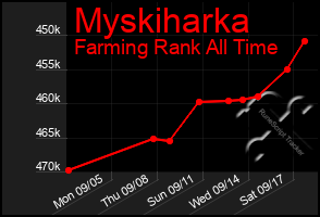 Total Graph of Myskiharka