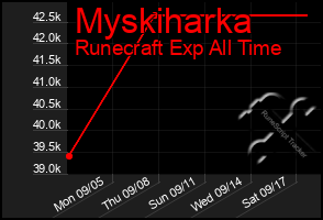 Total Graph of Myskiharka