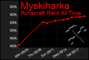 Total Graph of Myskiharka