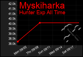 Total Graph of Myskiharka