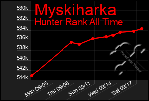 Total Graph of Myskiharka