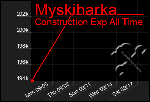 Total Graph of Myskiharka