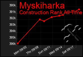 Total Graph of Myskiharka