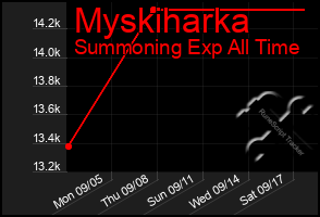 Total Graph of Myskiharka