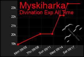 Total Graph of Myskiharka