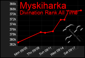 Total Graph of Myskiharka