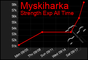 Total Graph of Myskiharka