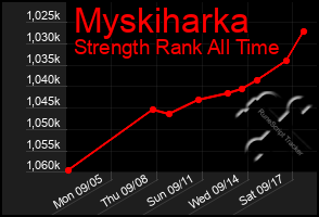 Total Graph of Myskiharka