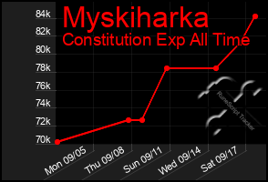 Total Graph of Myskiharka