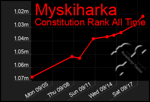 Total Graph of Myskiharka